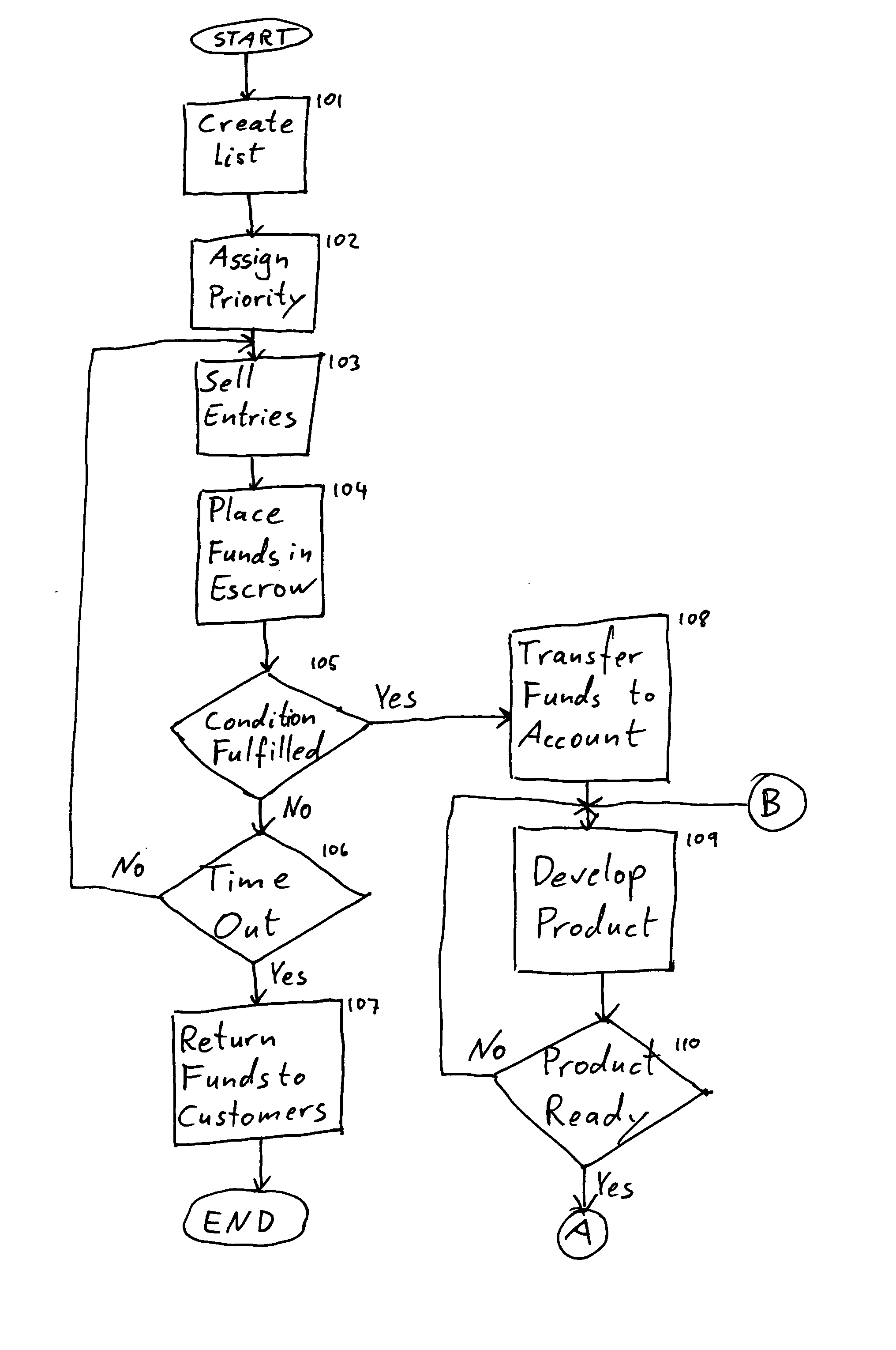 Method and system for administrating funding of product development