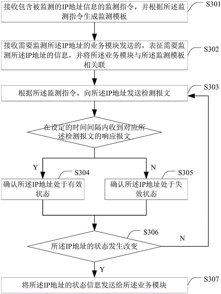 IP address monitoring method and IP address monitoring device