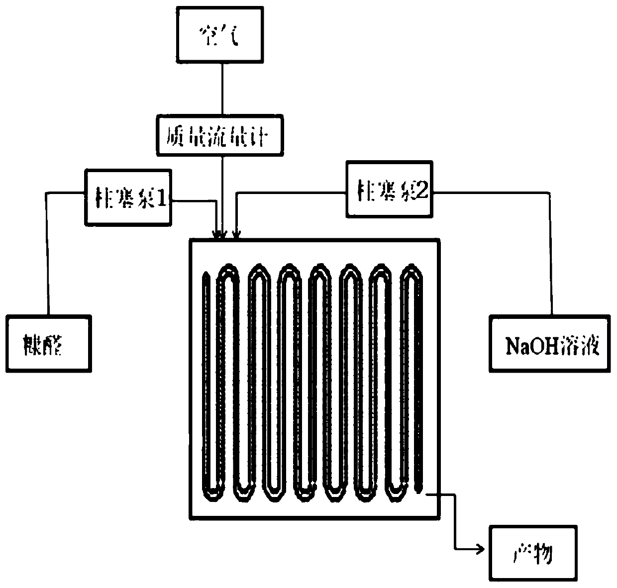 Method for preparing furoic acid by oxidizing furfural on micro-channel reactor