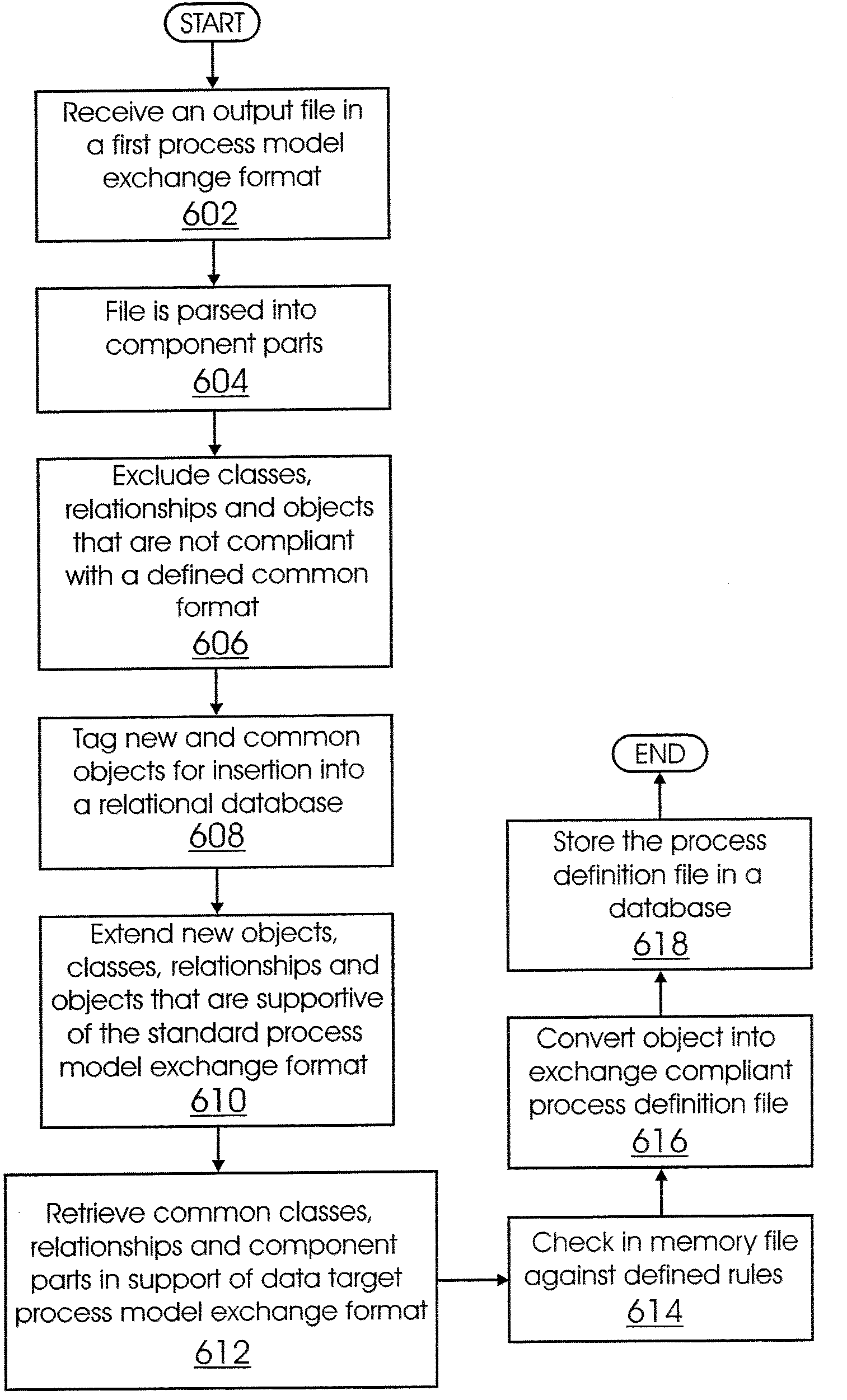 Enterprise integrated business process schema