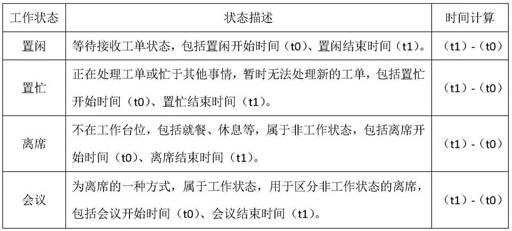 Work order identification and distribution system and method of electricity customer service business