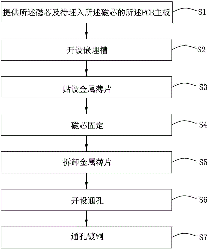 Circuit board with embedded magnetic core and manufacturing method for circuit board