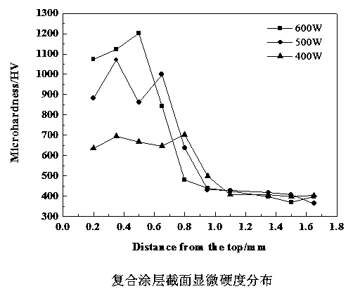 Preparation method of TC4/TiC laser cladding composite coating layer