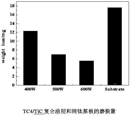 Preparation method of TC4/TiC laser cladding composite coating layer