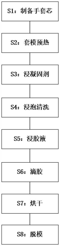 A kind of water-based polyurethane dipped gloves and production method thereof