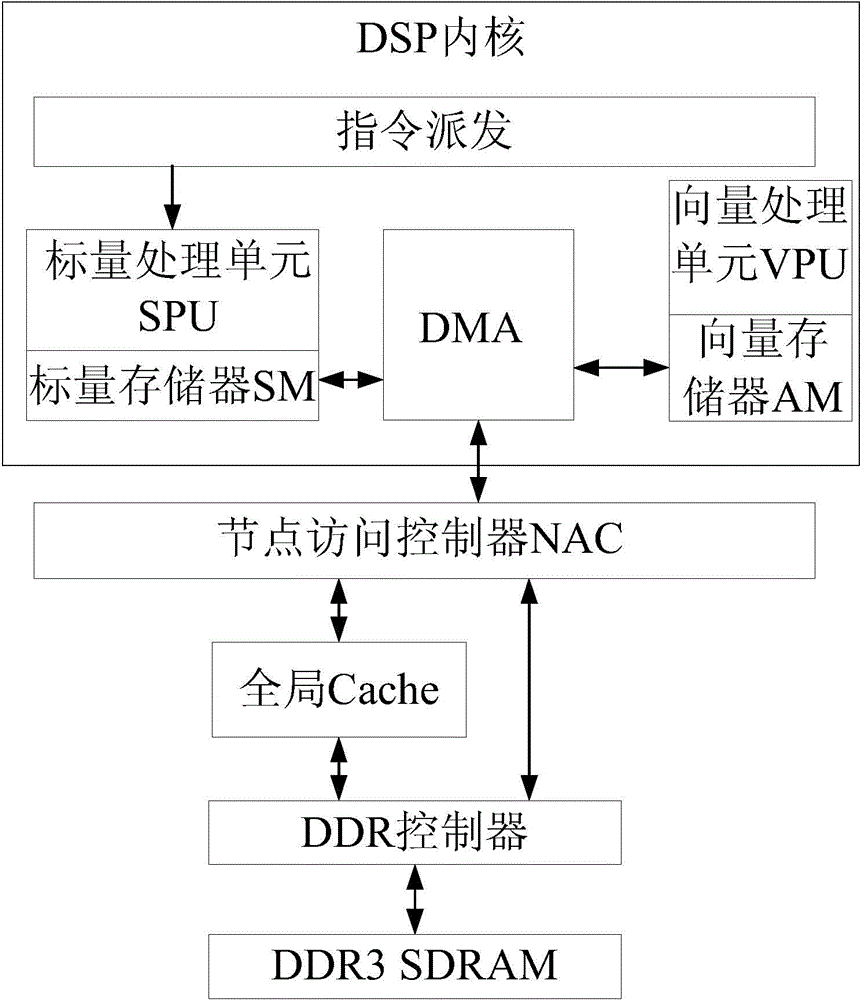 Multi-core fine grit synchronous DMA transmission method used for GPDSP