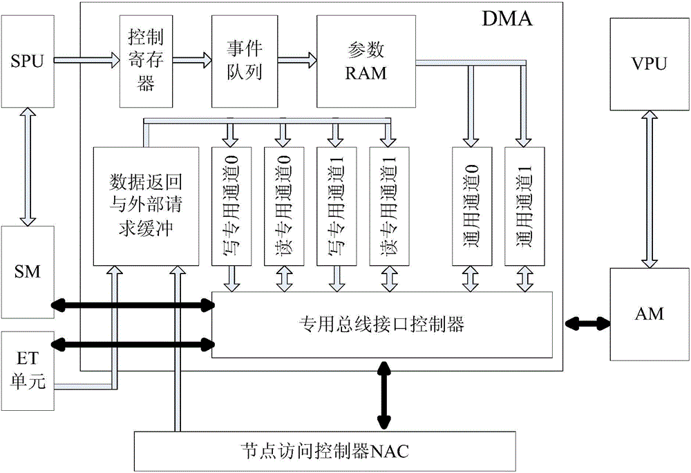 Multi-core fine grit synchronous DMA transmission method used for GPDSP