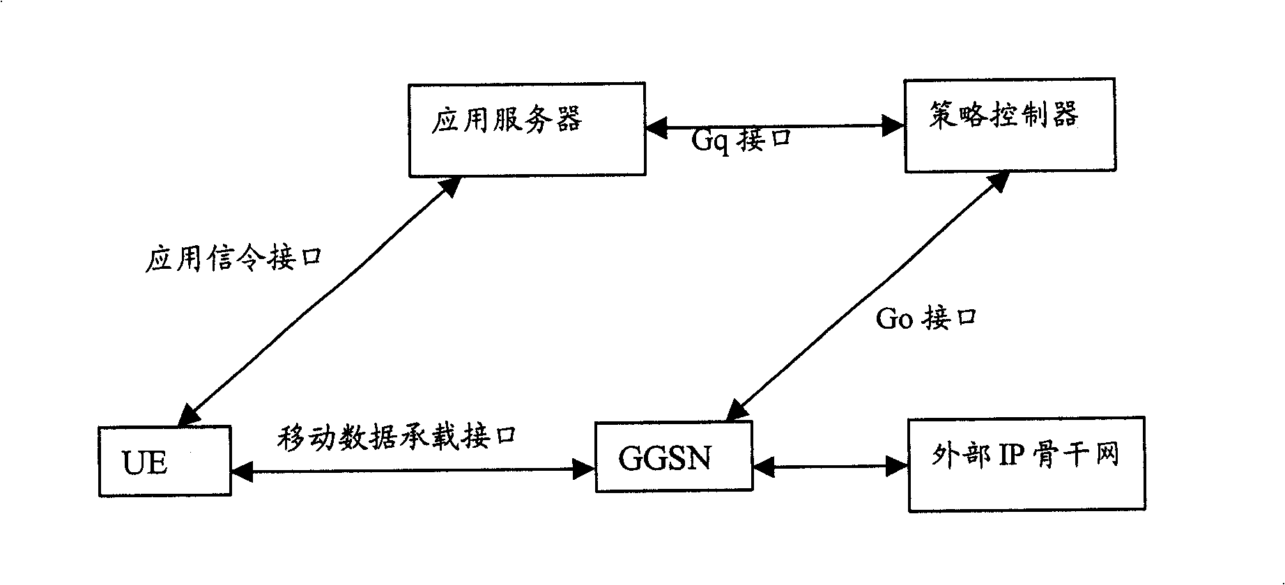 Method for implementing mobile data service using dynamic service quality control