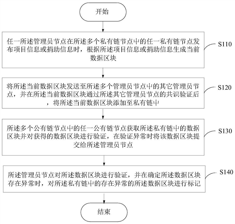 Public welfare supervision method and system based on blockchain