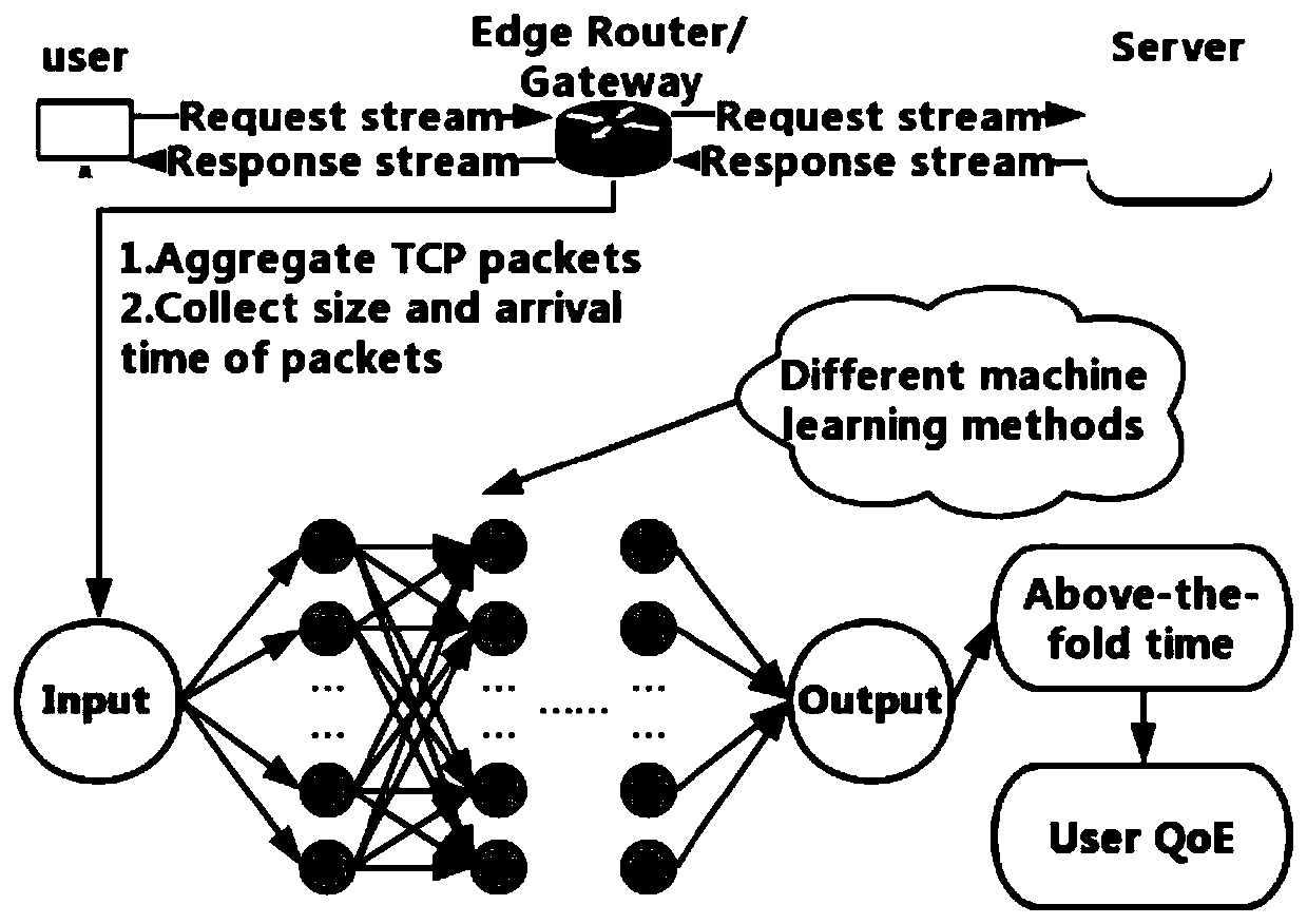 Real-time webpage quality evaluation method and system based on deep neural network