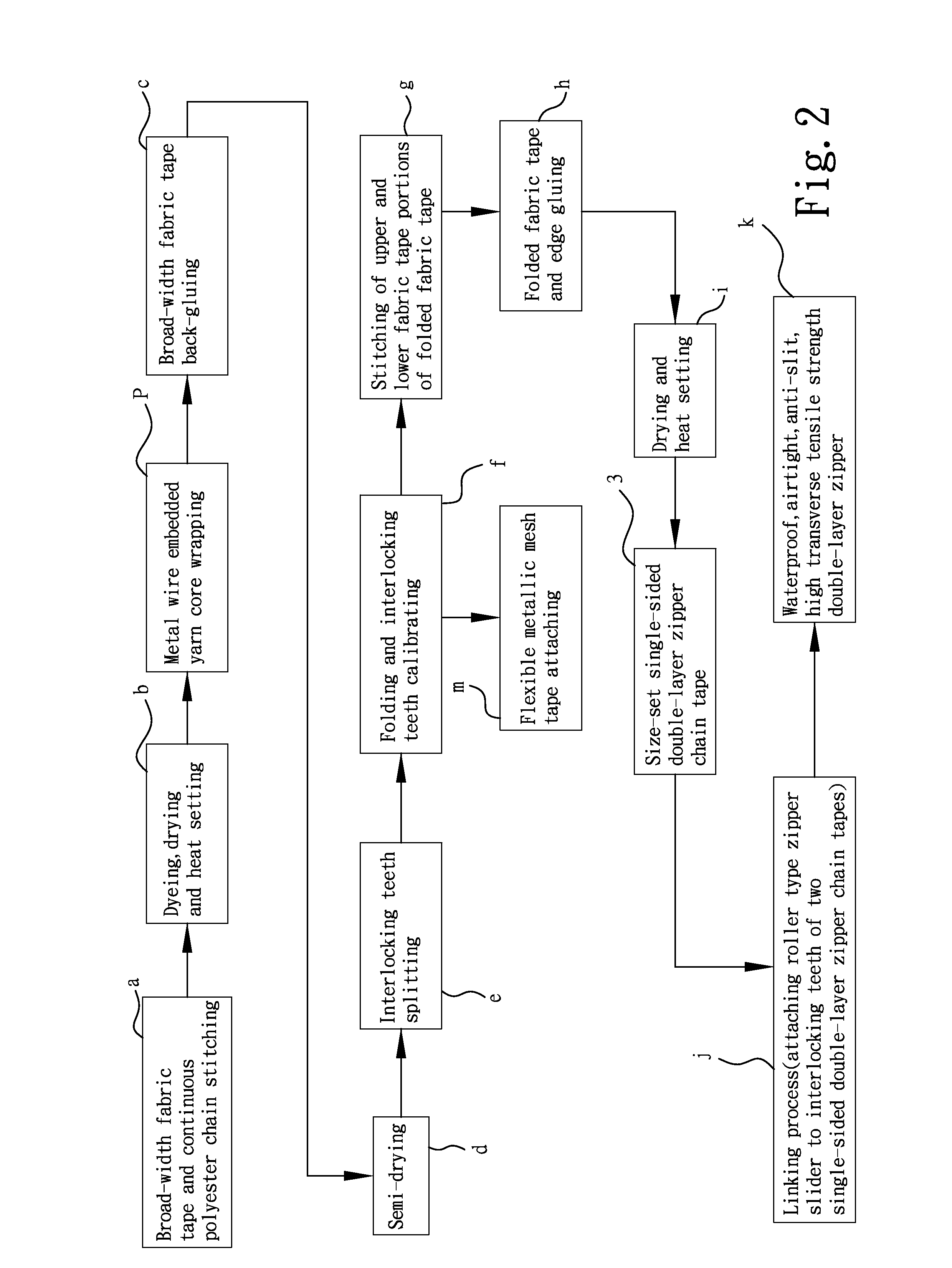 Waterproof, anti-split, high transverse tensile strength double-layer zipper and its fabrication method