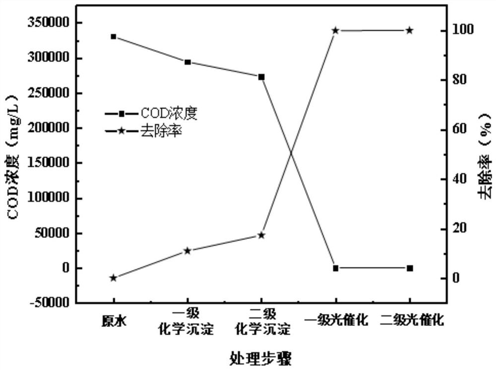 Method for treating resin production wastewater based on combination of chemical precipitation and two-stage photocatalysis