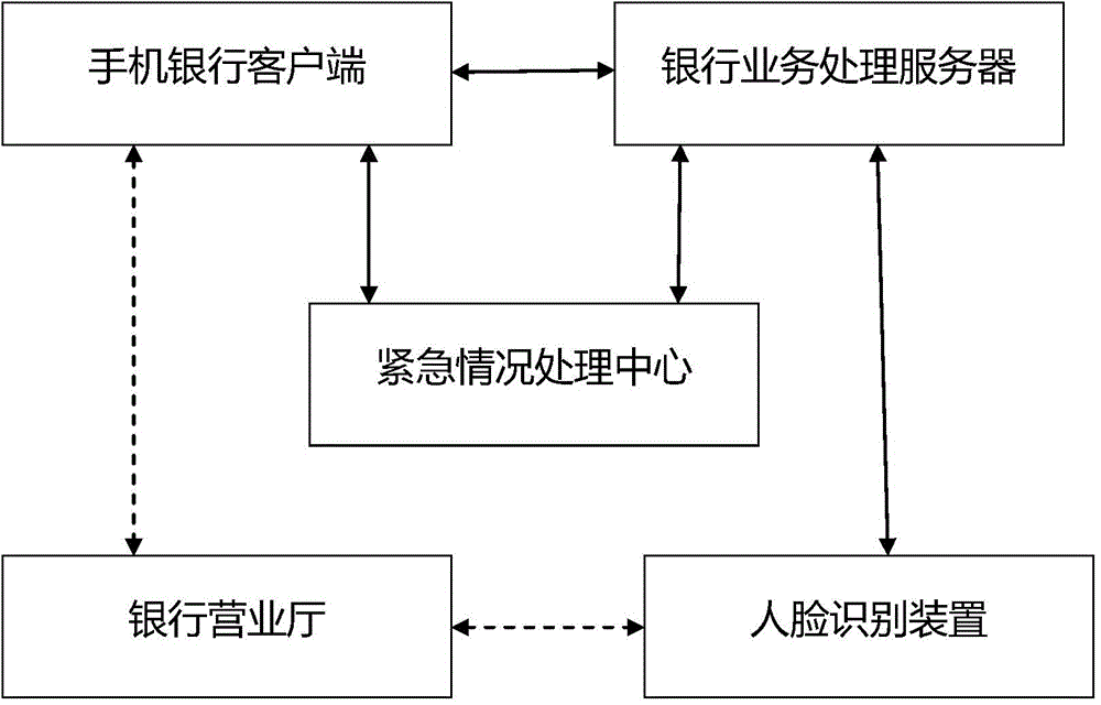 Bank abnormal condition detection system based on mobile phone acceleration sensor and gyroscope