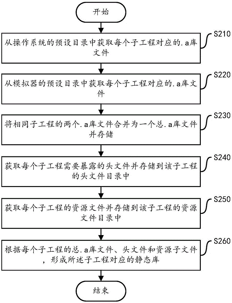 Method and device for generating static library