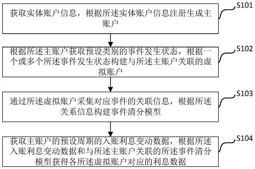 Data clearing method and device based on virtual account system