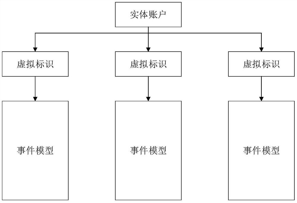 Data clearing method and device based on virtual account system