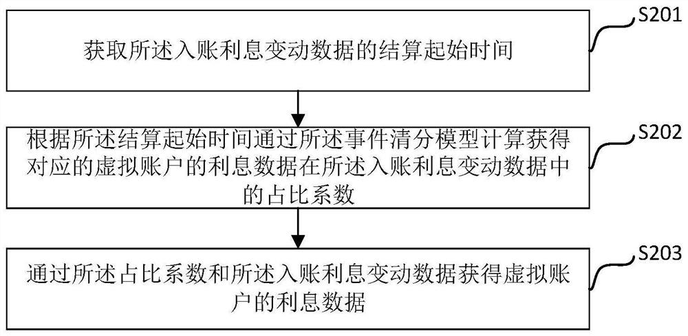 Data clearing method and device based on virtual account system