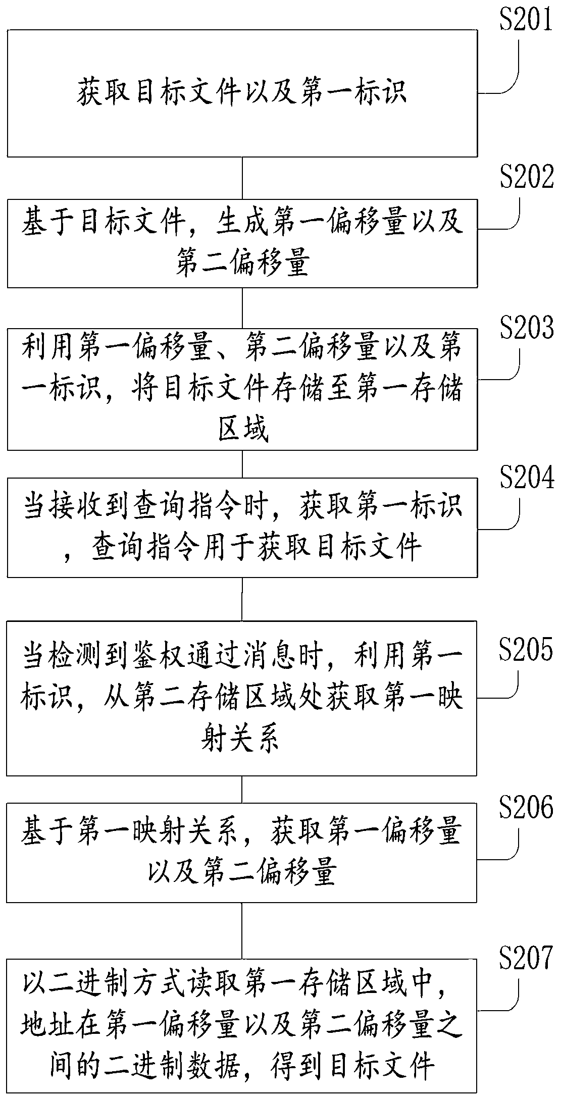 File storage method and device, electronic equipment and medium