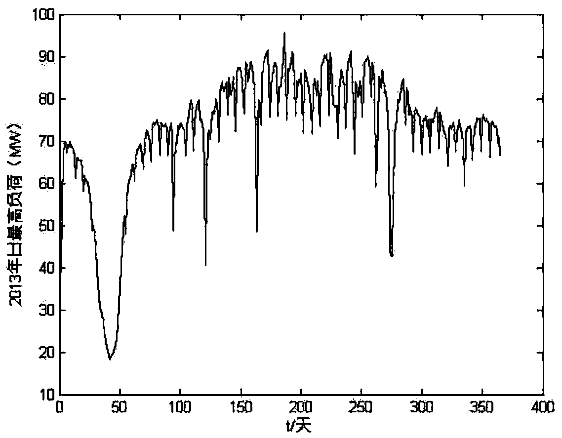 A Method for Evaluating the Compensation Peak Load Margin of Photovoltaic Power Generation