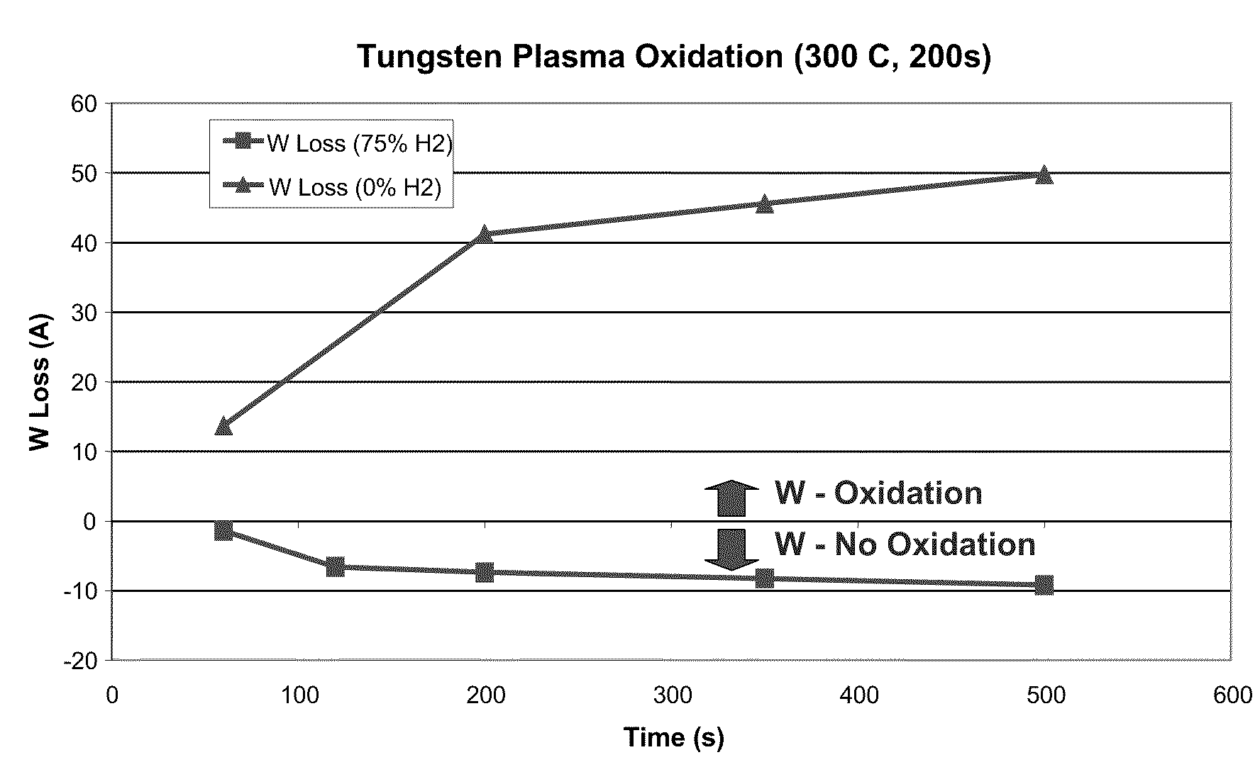 Method and apparatus for growing thin oxide films on silicon while minimizing impact on existing structures