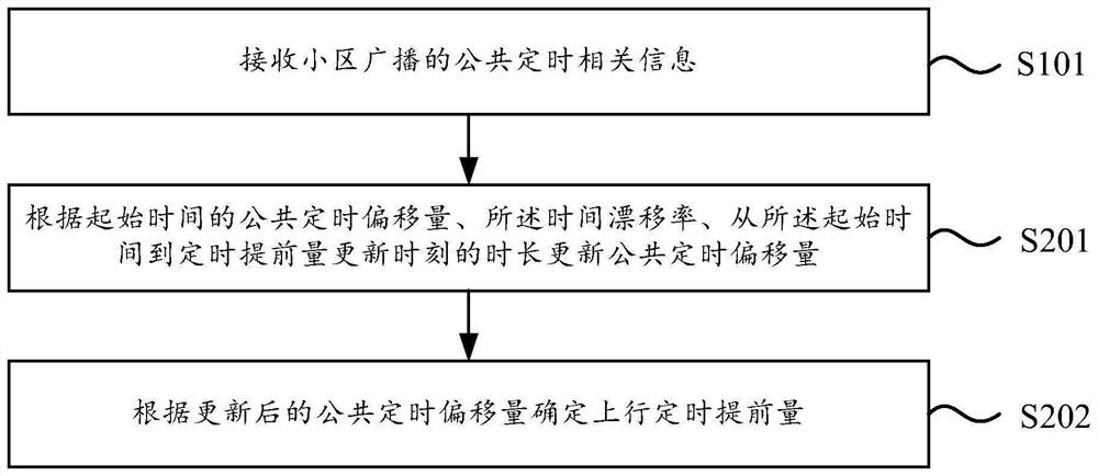 Uplink timing advance determination method and device and public timing related information broadcasting method and device