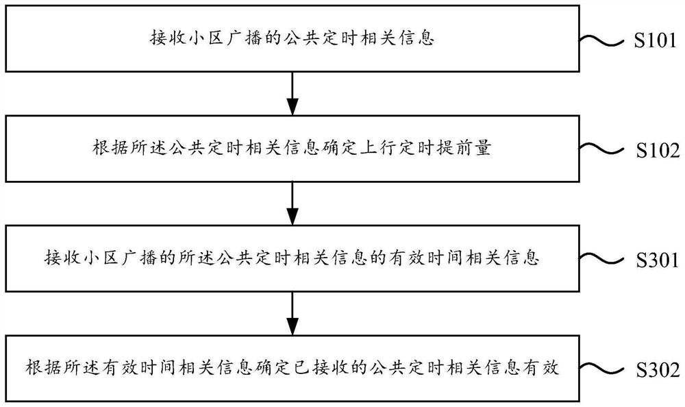 Uplink timing advance determination method and device and public timing related information broadcasting method and device