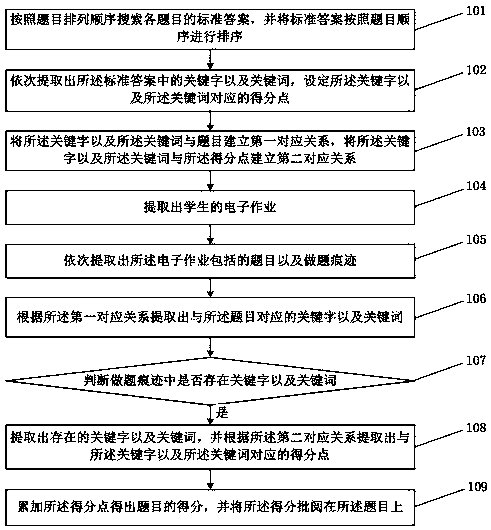 Reviewing method and system for Internet education