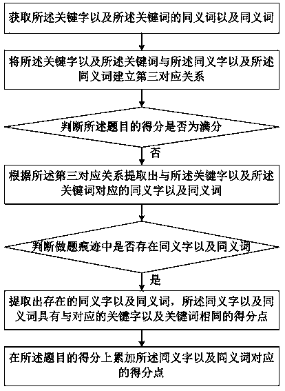 Reviewing method and system for Internet education