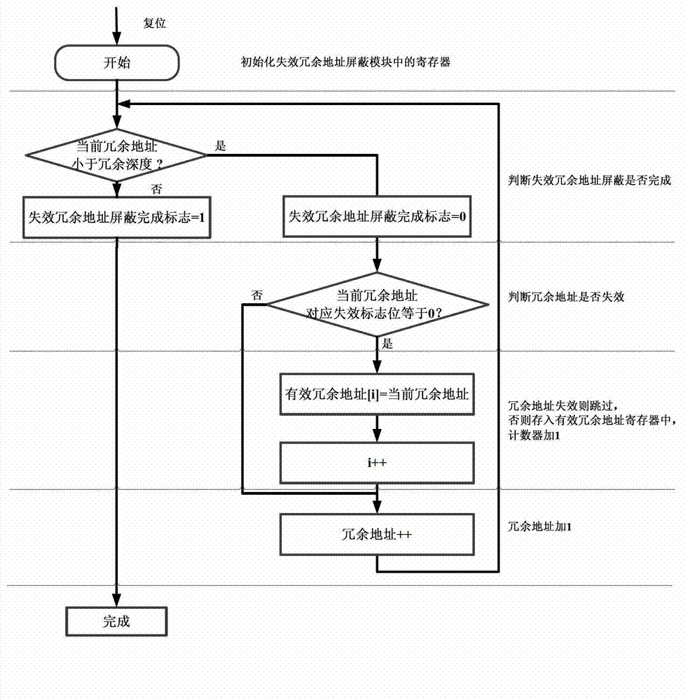 Redundant fault-tolerant built-in self-repairing method suitable for static stage random access memory