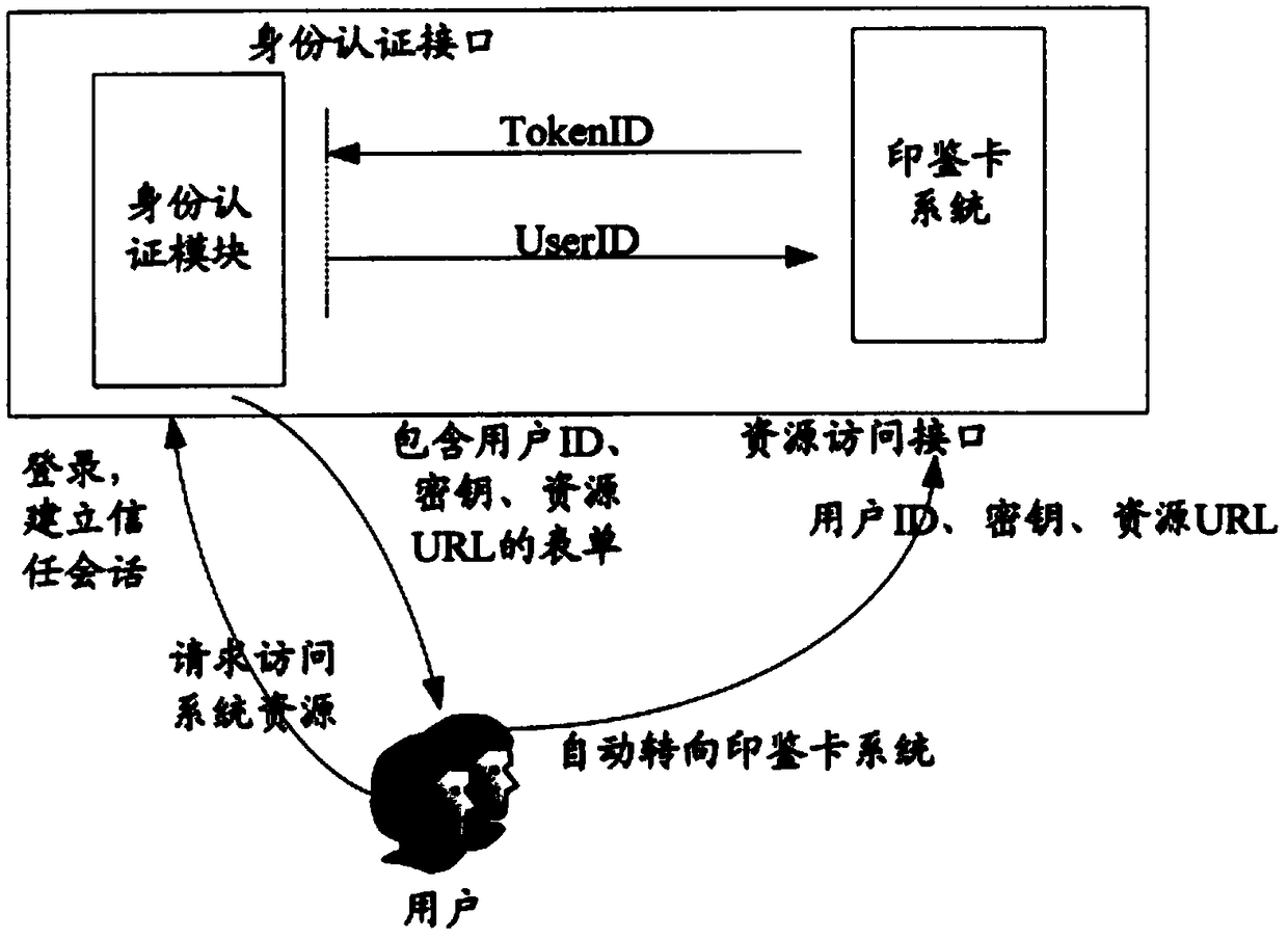 Electronic system of signature card and processing method of signature card information