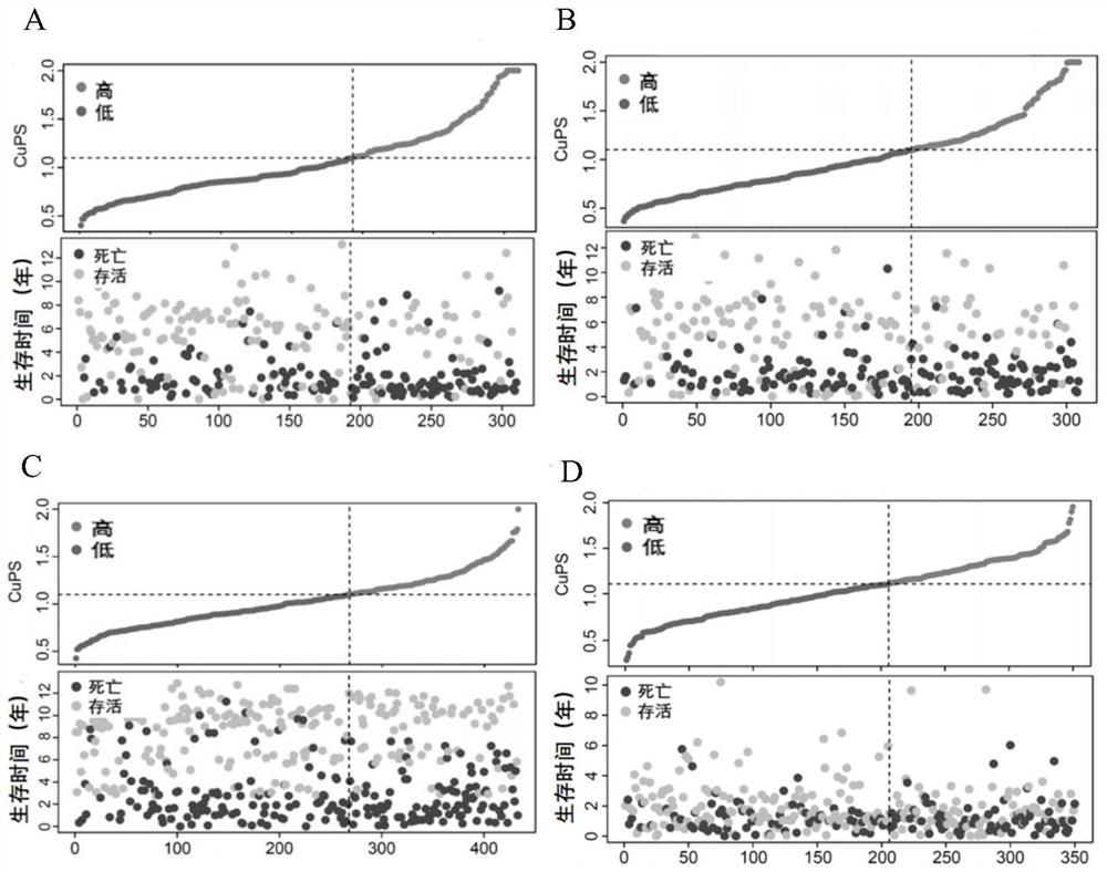 Application of model constructed based on biomarkers in prediction of cancer immune efficacy