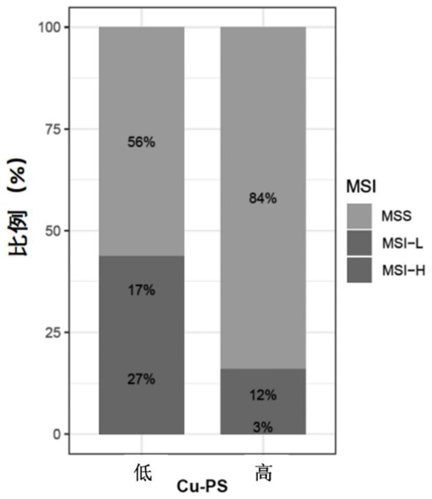 Application of model constructed based on biomarkers in prediction of cancer immune efficacy