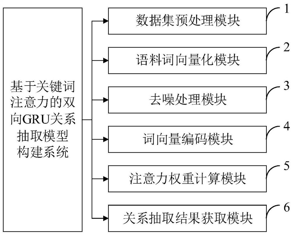 Bidirectional GRU relation extraction data processing method and system, terminal and medium