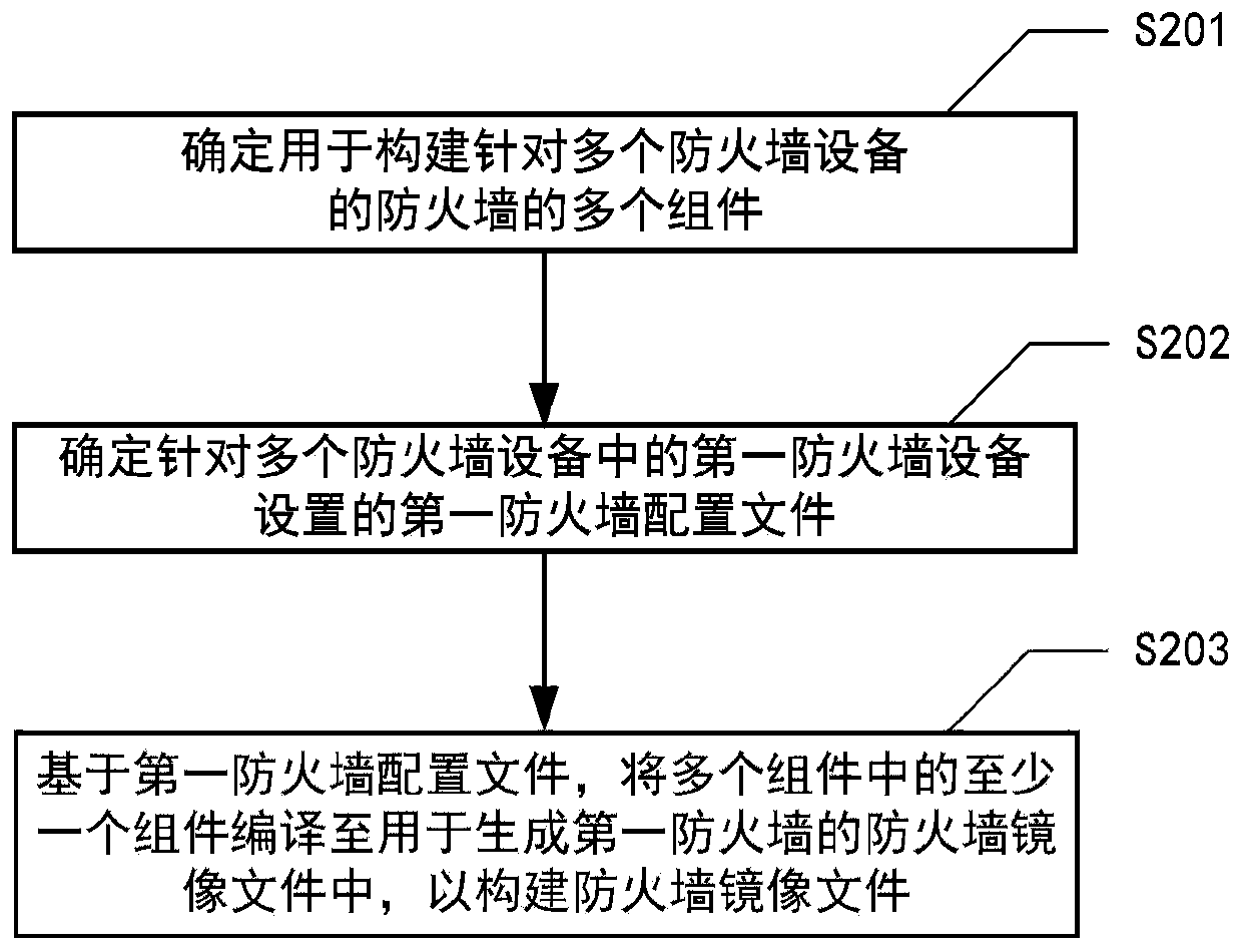 Firewall construction and generation method, device, equipment, medium and program product