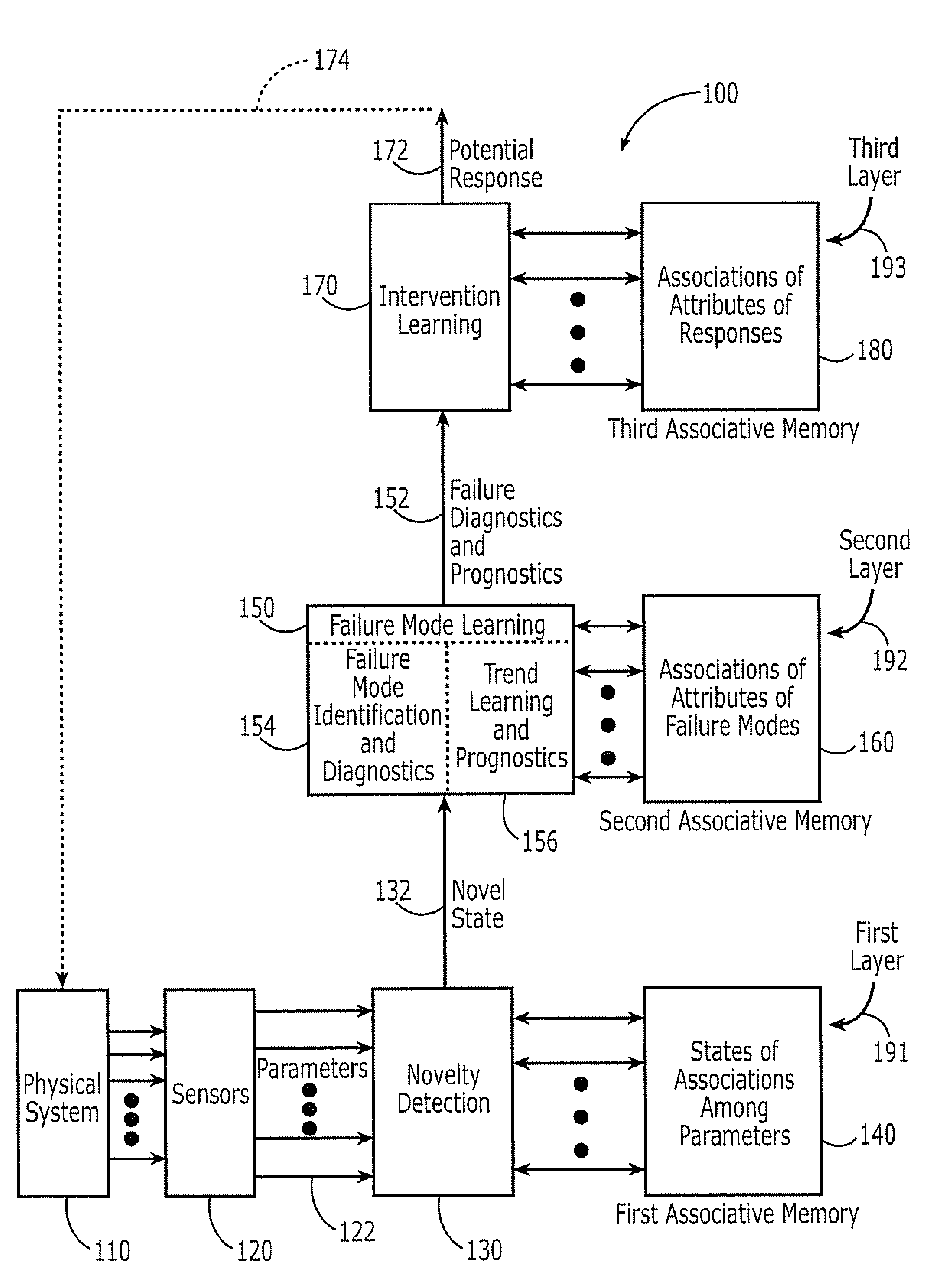 Novelty detection systems, methods and computer program products for real-time diagnostics/prognostics in complex physical systems