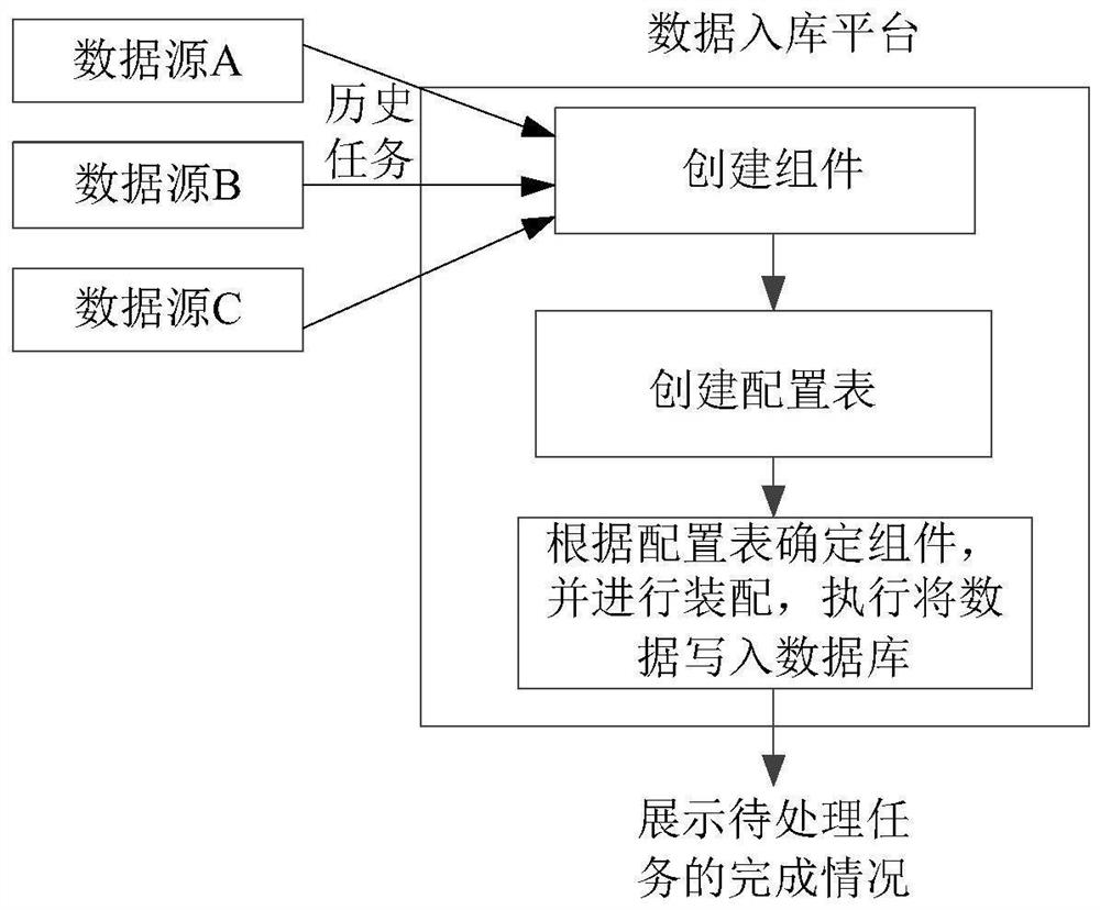 Data processing method, device and platform