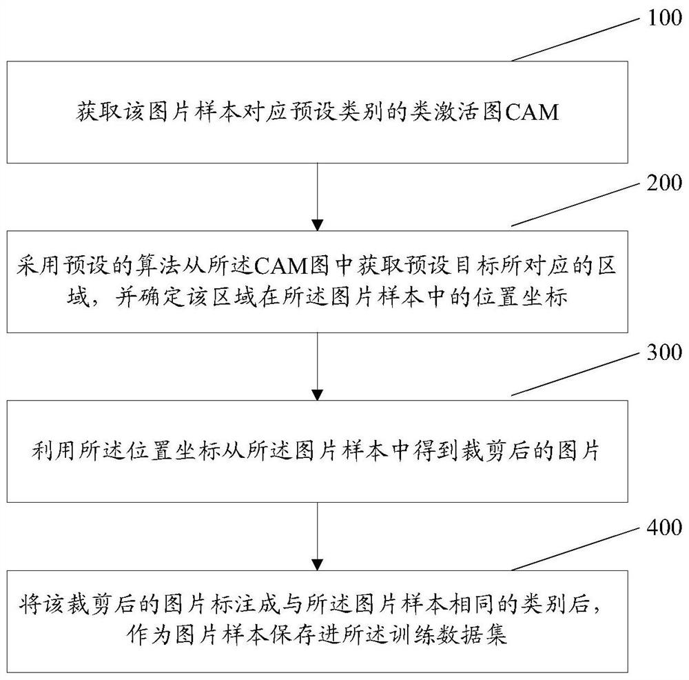 Data set expansion and training method and device of an image classification model