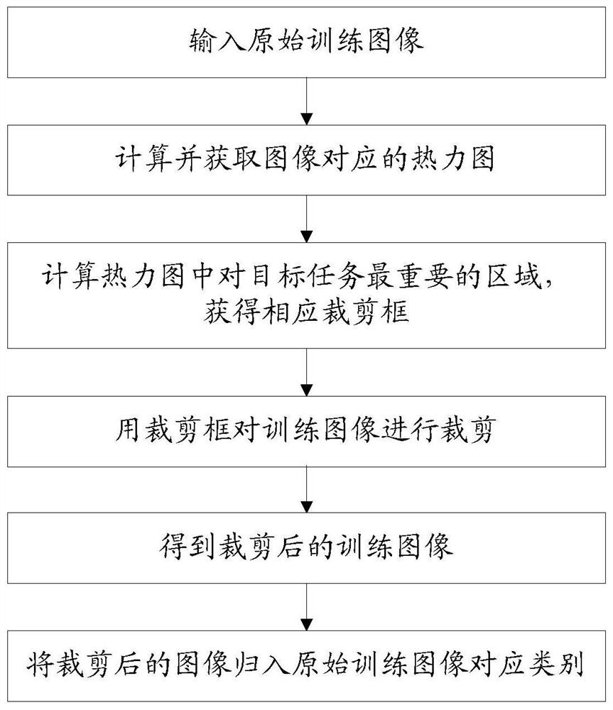 Data set expansion and training method and device of an image classification model