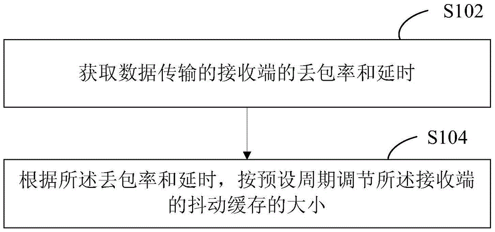 Jitter buffer adjustment method and system