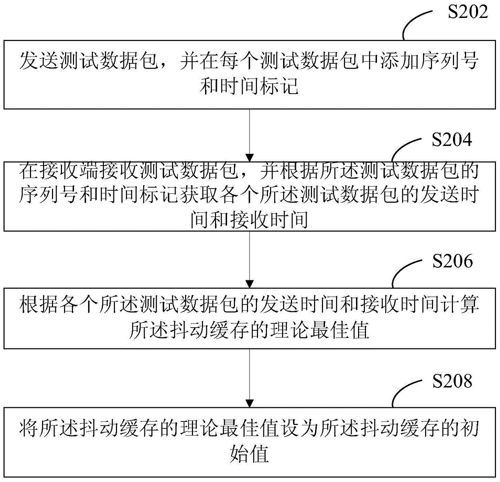 Jitter buffer adjustment method and system