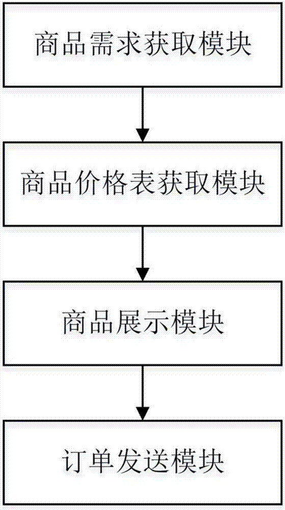 Smart marketing housekeeping platform based on the elders in nursing home and use method thereof