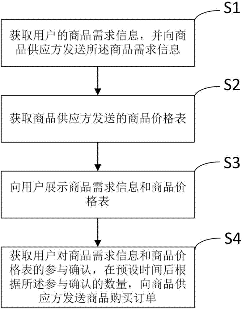 Smart marketing housekeeping platform based on the elders in nursing home and use method thereof