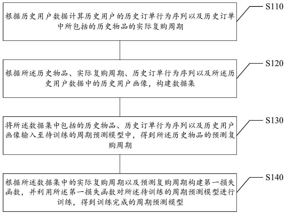 Training method and device of cycle prediction model, cycle prediction method and device