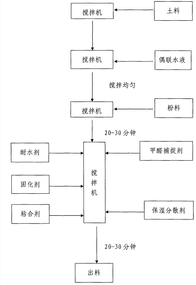 Alternative adhesive powder for industrial flour and preparation method