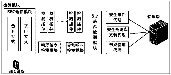SBC-oriented malformation SIP message detection method and system