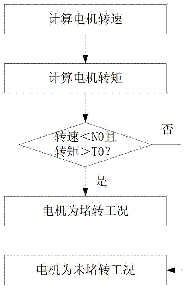 Control method of new energy automobile in motor-stalling working condition