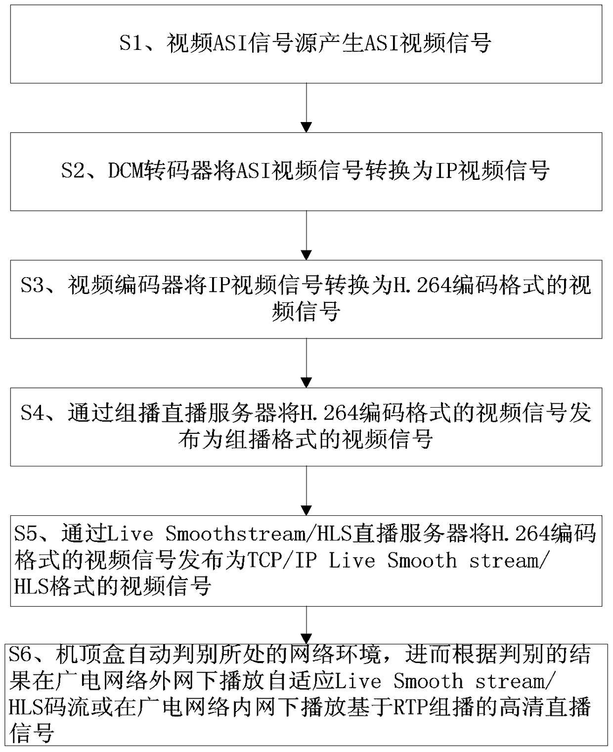 A radio and television ott fusion terminal and its implementation method