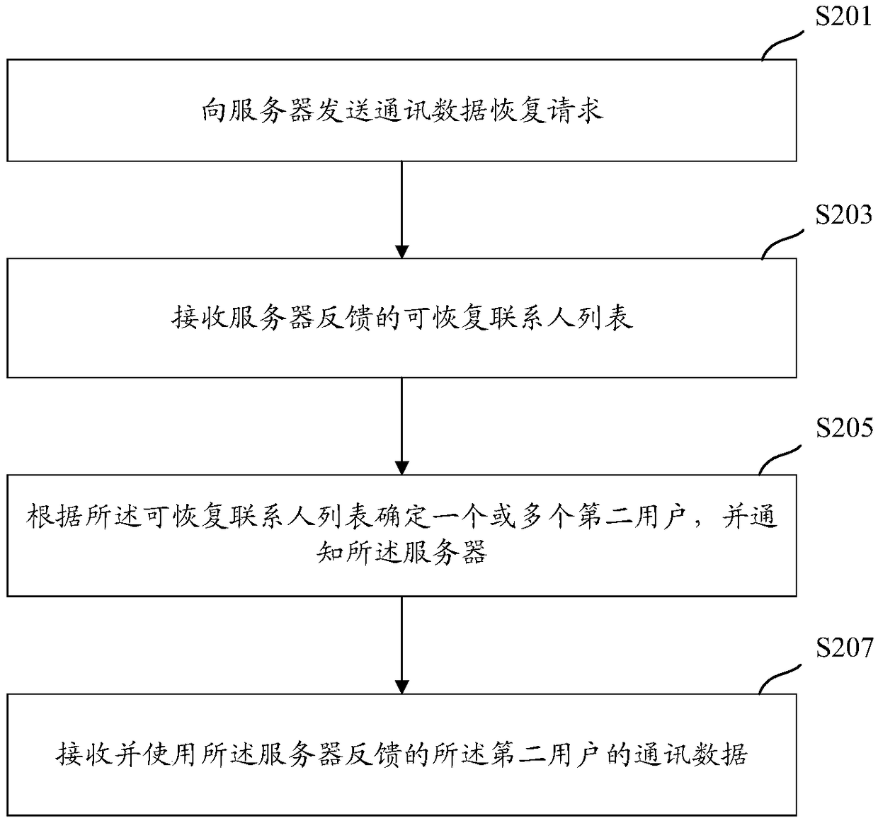 Communication data recovery method, device and equipment