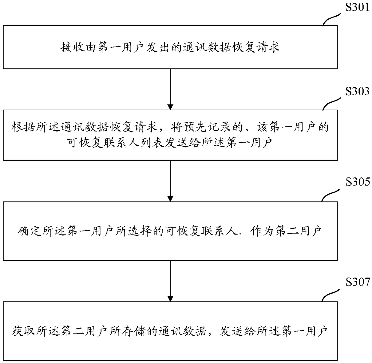 Communication data recovery method, device and equipment