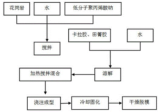 A method for preparing building ceramic tiles by wet casting of granite waste